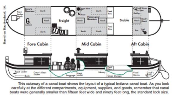 Cutaway of canal boats, n.d. Source: https://www.in.gov/history/files/canalmania.pdf